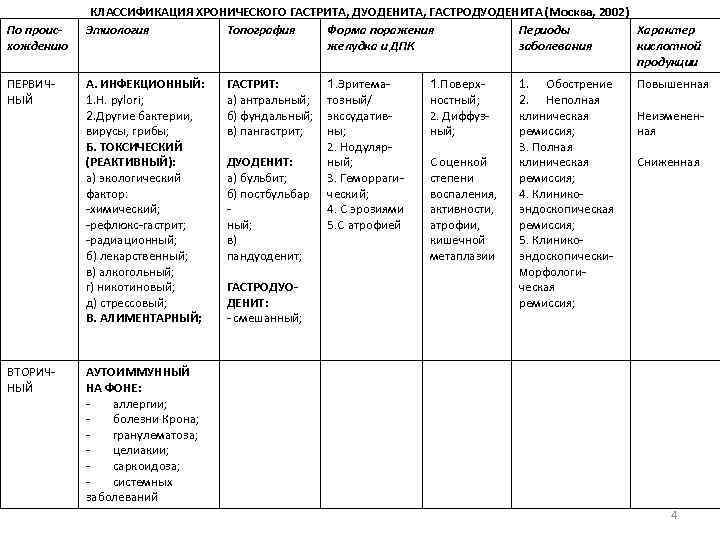 Лечение дуоденита препараты схема лечения