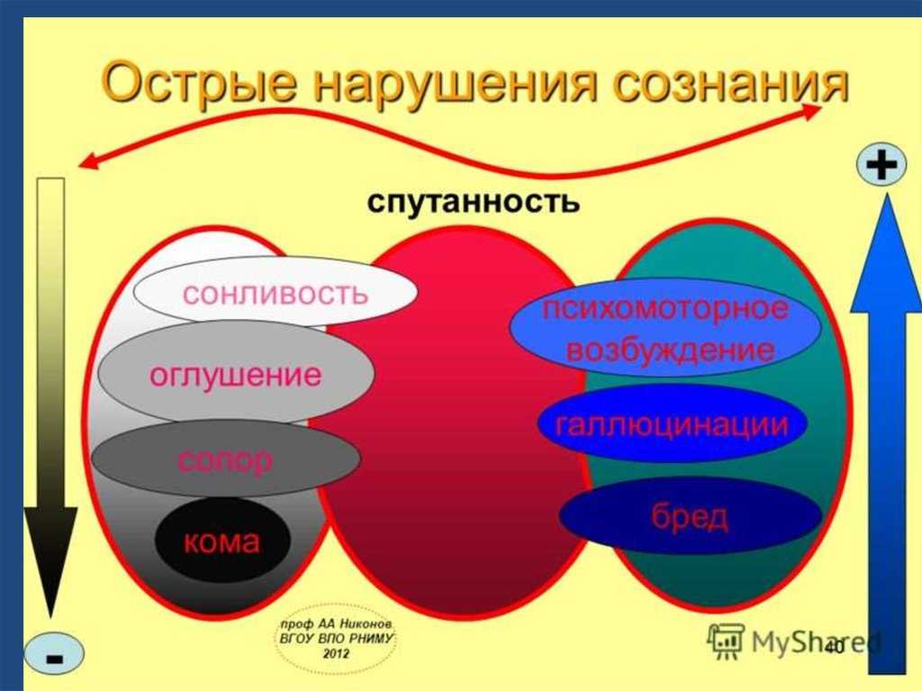 Нарушение сознания презентация