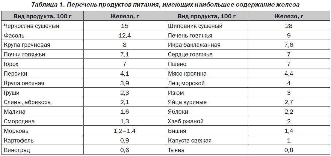 Железодефицитная анемия