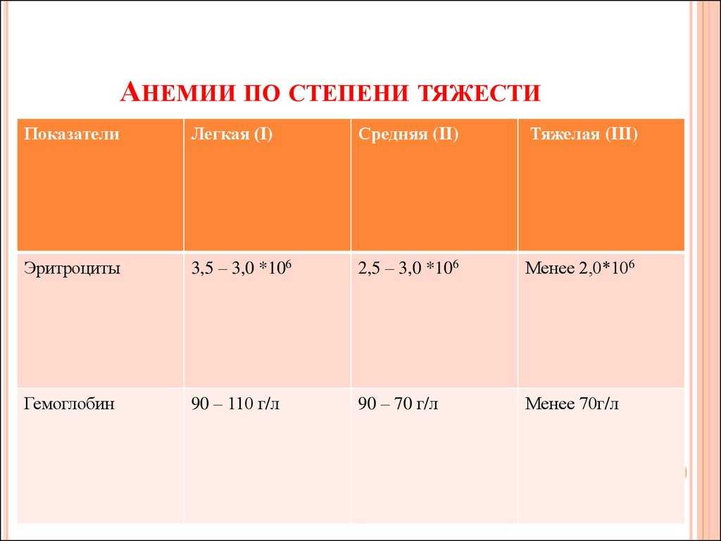 Анемия у детей. причины, симптомы, диагностика и лечение патологии