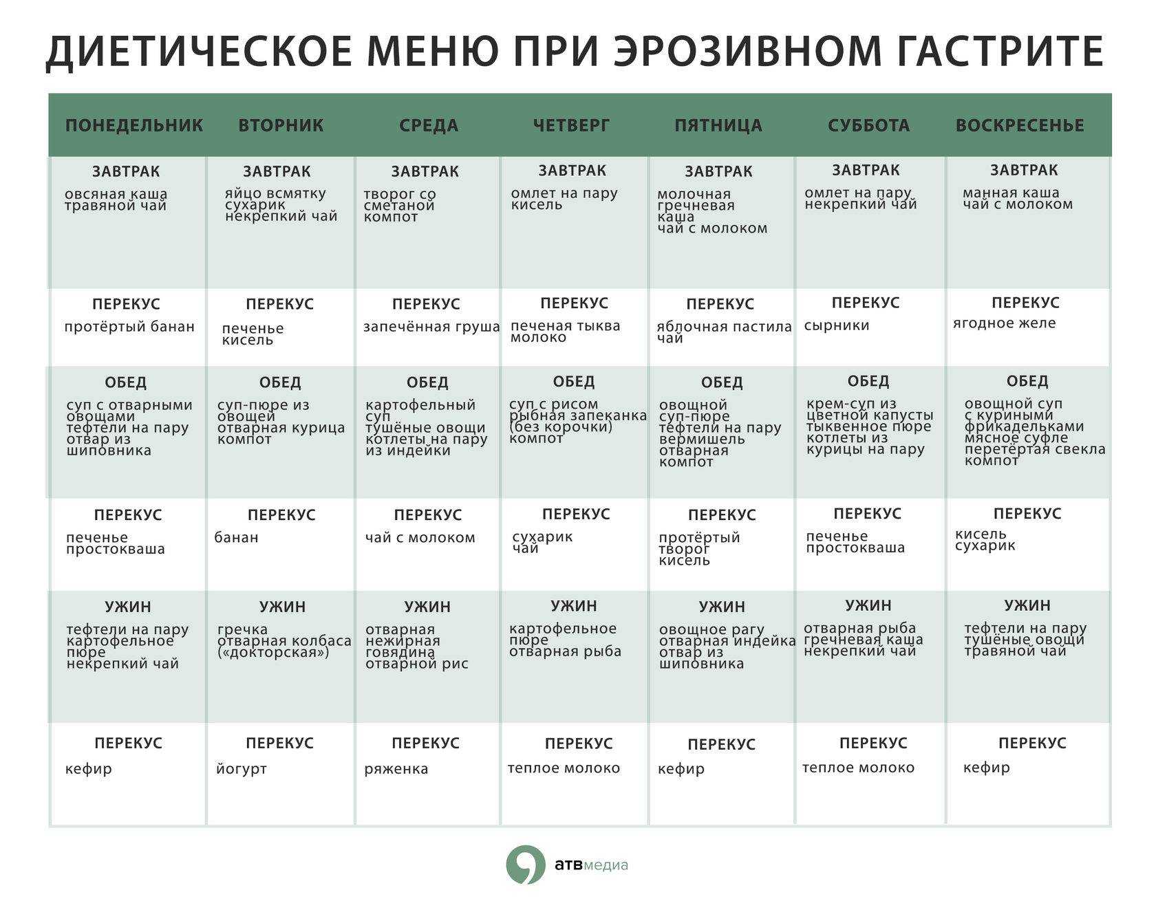 Диета при гастрите