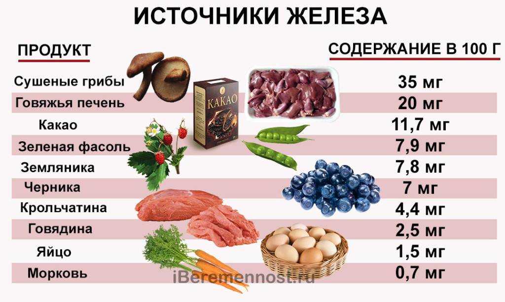 Препараты позволяющие повысить гемоглобин в крови: список