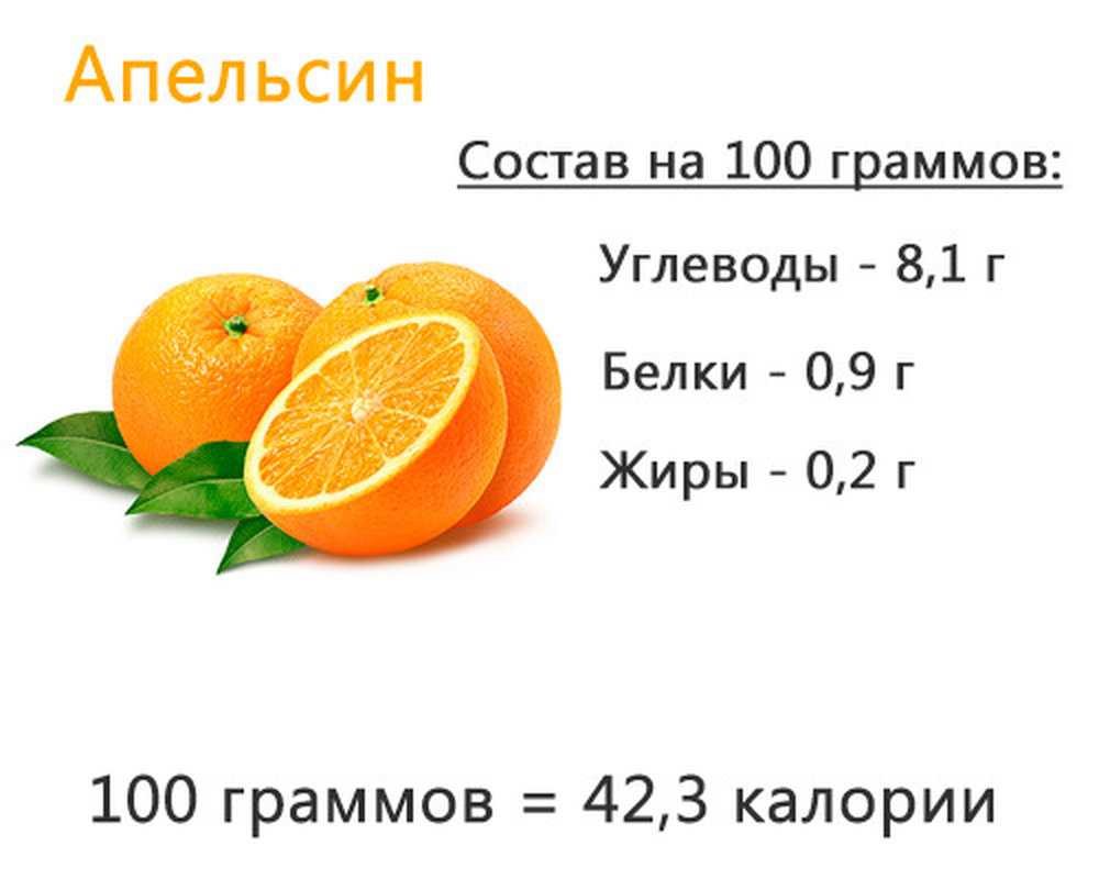 У цитрусового фрукта апельсина масса достоинств, которые эффективно помогают в борьбе с лишним весом Общеизвестно, что апельсин обладает очень низкой калорийностью – всего 70-90 кКал на 100 грамм продукта, и при этом совсем