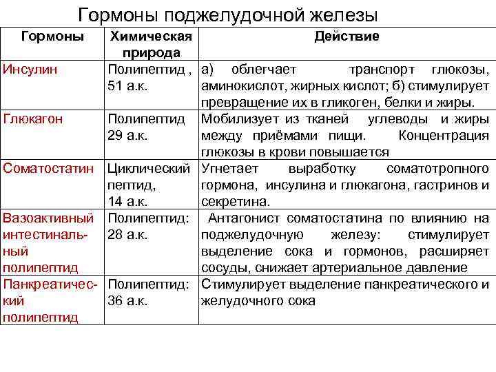 Какие гормоны вырабатывает поджелудочная железа