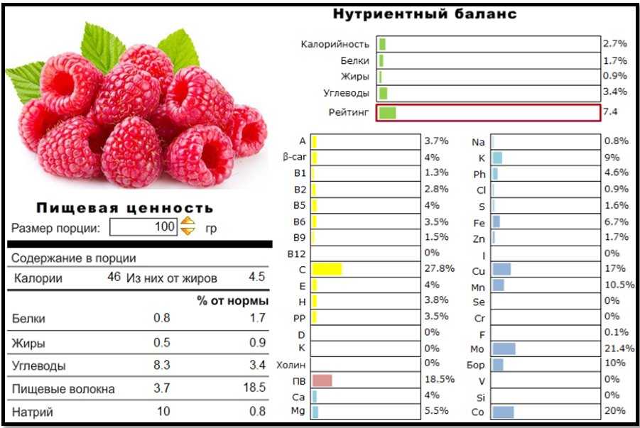 Калорийность малины достаточно невелика, однако состав витаминов и минералов у этой ягоды весьма разнообразен Поэтому употреблять ее очень полезно