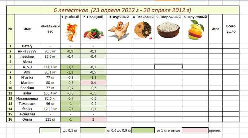 Диета №7б