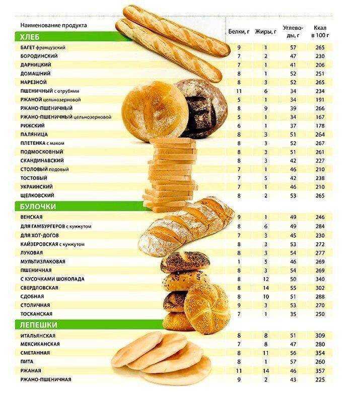 Булочка с повидлом - калорийность составляет 31289 ккал на 100 г Белки - 7,5 г, жиры - 7,44 г, углеводы - 52,75 г