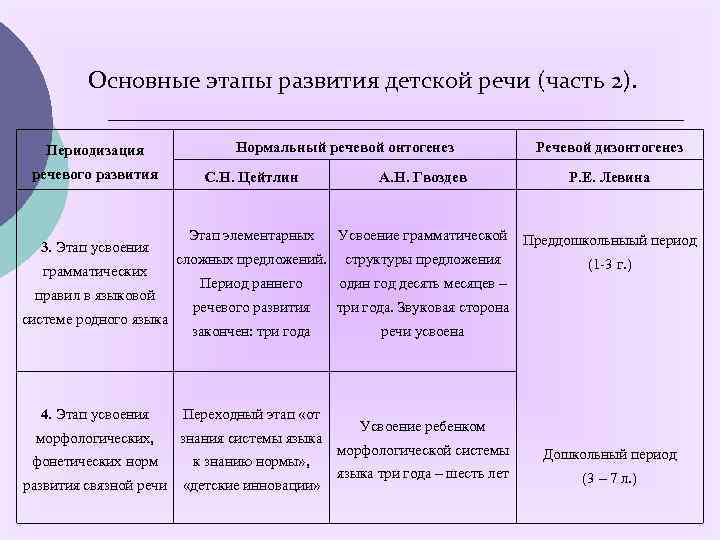 Схема системного развития нормальной детской речи н с жуковой