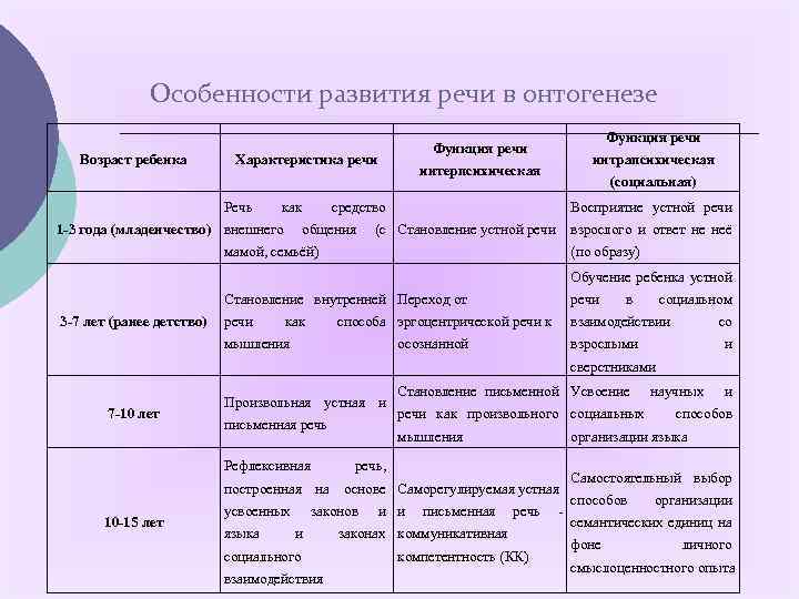 Речевое развитие детей в раннем возрасте в 1-3 года