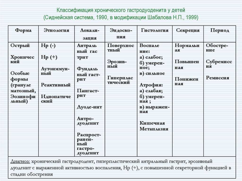 Катаральный гастрит лечение препараты схема лечения