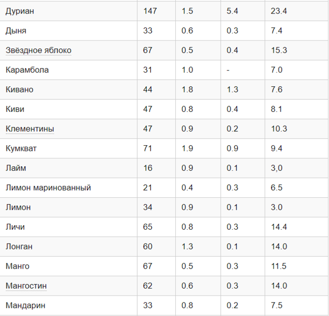 Ягоды калории. Калорийность овощей таблица на 100 грамм. Сколько калорий в овощах и фруктах таблица. Сколько углеводов в ягодах таблица. Таблица калорийности фруктов и овощей на 100 грамм.