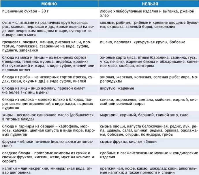 Диета при гастритах: правила, разрешенные и запрещенные продукты