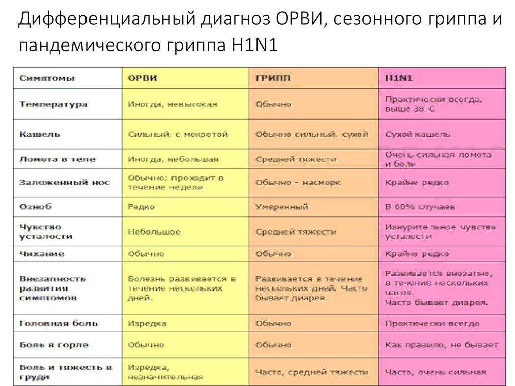 План обследования при орз