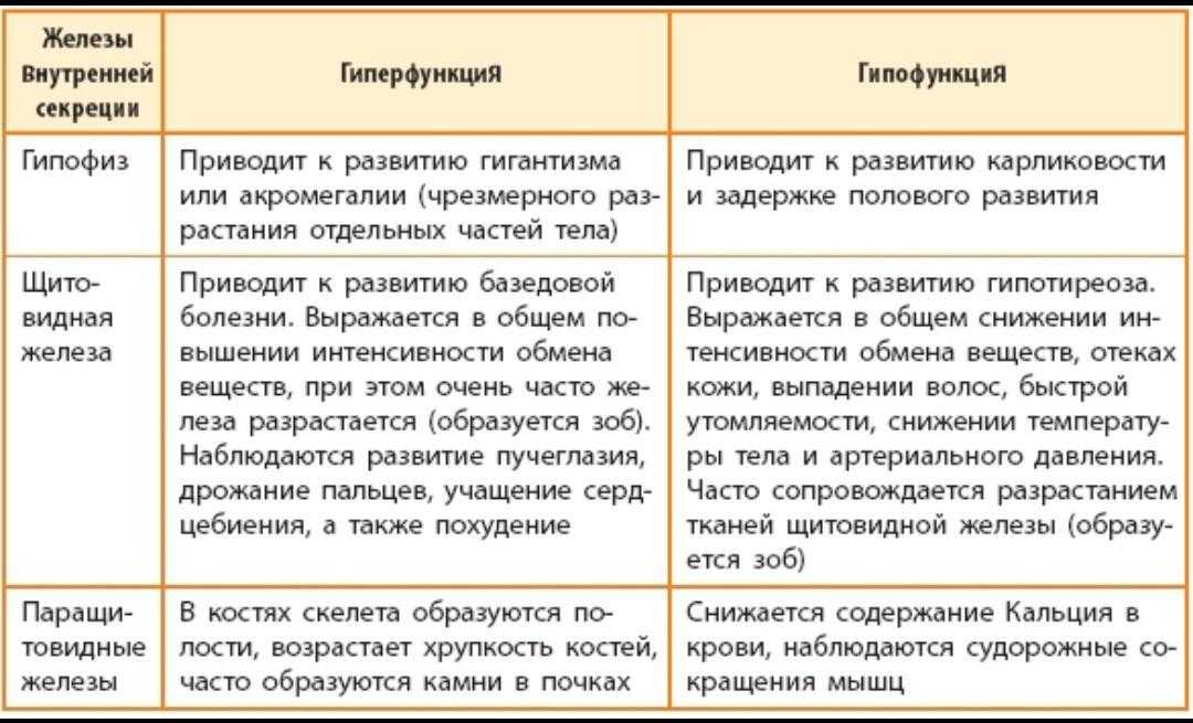 Гормоны гипо и гиперфункция. Железы внутренней секреции таблица железа гормон заболевания. Железы внутренней секреции гормоны функции таблица. Функции желез внутренней секреции заболевания. Таблица нарушение эндокринной функции железа.