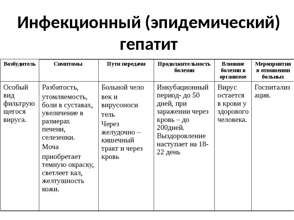 Вирусный гепатит с клиническая картина