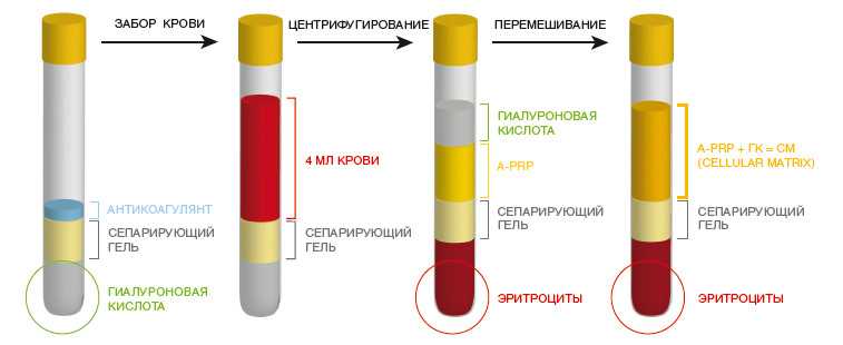 Группы крови и её компоненты