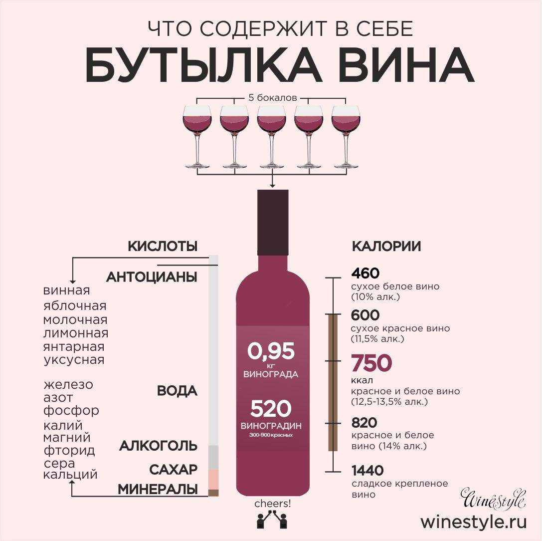 Вино сколько градусов. Калорийность красного сухого вина 750мл. Бутылка сухое красное вино калорийность 1 бутылка. Вино полусладкое калорийность 1 бутылки. Сколько калорий в бутылке сухого белого вина 0.7.