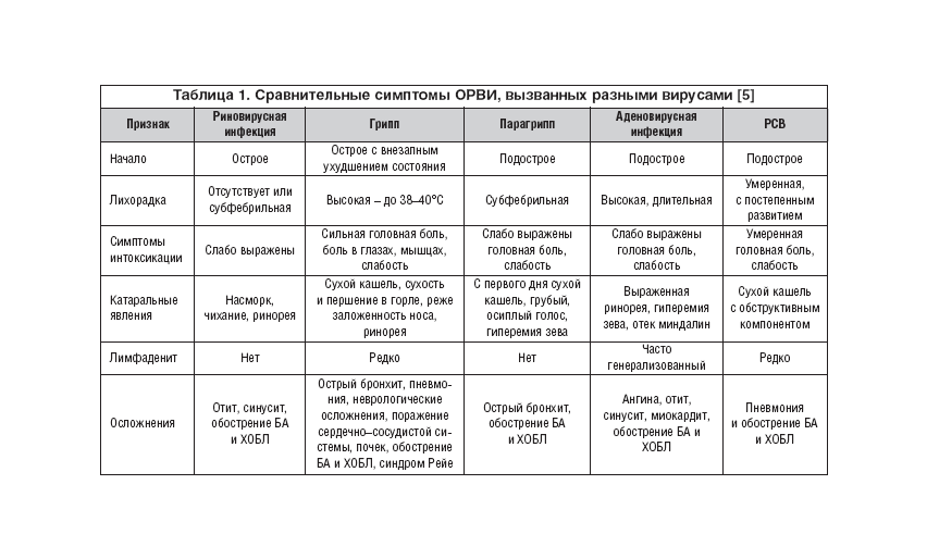 Вирусная инфекция таблица