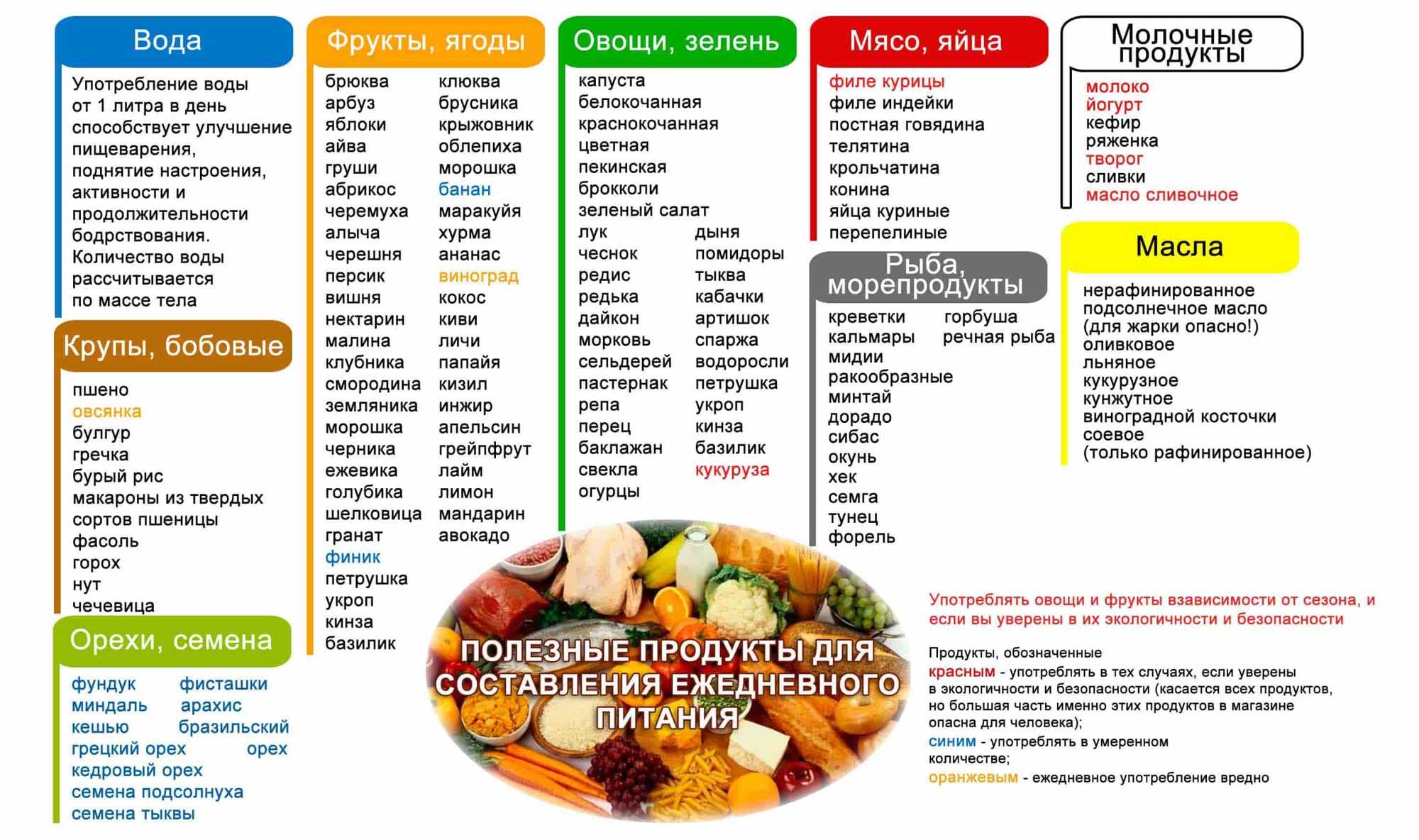 Продукты правильного питания список таблица для похудения
