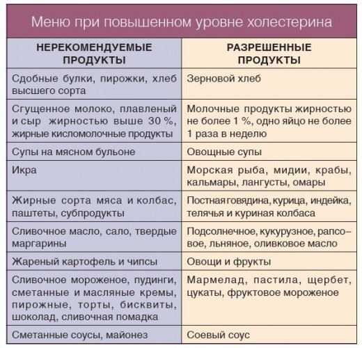 При хранении образцов для определения холестерина нельзя