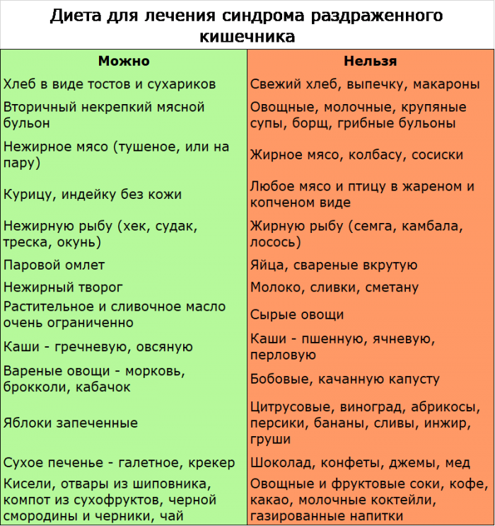 Лечебная диета №0: меню, рецепты и что можно есть | food and health