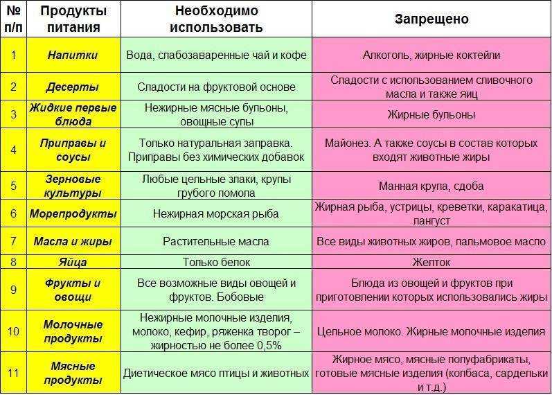 Диета при гастрите, меню на неделю с рецептами (фото)