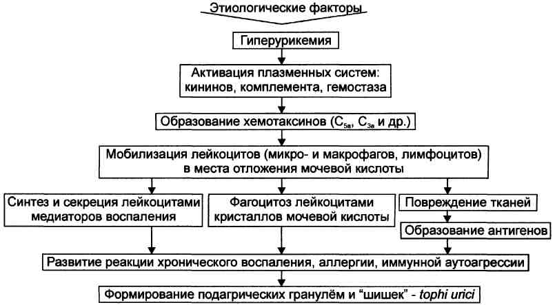 Подагра презентация фармакология