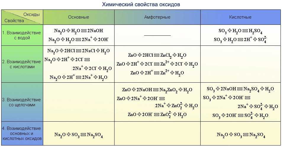 Химические свойства оксидов кислот. Химические свойства оксидов взаимодействуют. Химические свойства оксидов взаимодействие с кислотами. Химические свойства основных оксидов взаимодействие с кислотами. Химические свойства кислотных оксидов таблица.