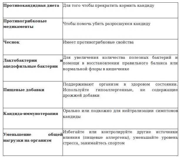 Candida albicans – причины кандидоза, симптомы и лечение * клиника диана в санкт-петербурге