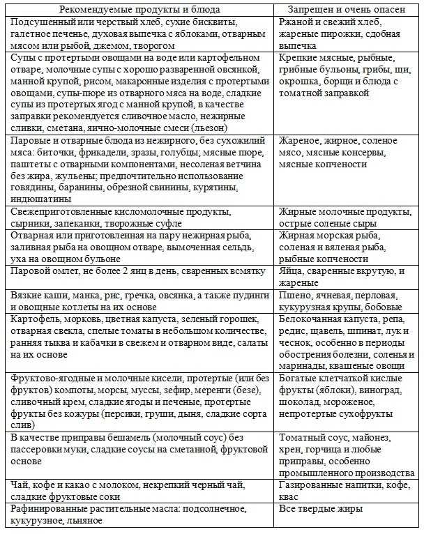 Диета при гастрите - что необходимо есть при гастрите