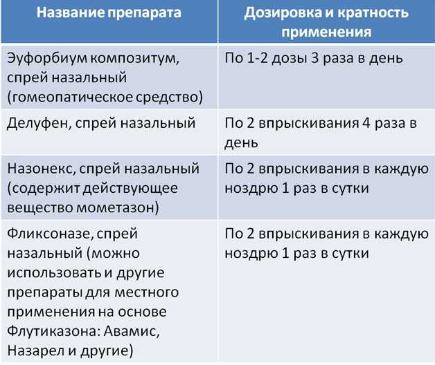 Клинико-лабораторные особенности ринита беременных | рябова м.а., лаврова о.в., шумилова н.а., георгиева л.в. | «рмж» №9(ii) от 13.11.2019