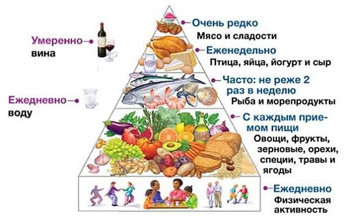 Средиземноморская диета примерное меню. Пищевая пирамида средиземноморского питания. Пирамида средиземноморской диеты. Пищевая пирамида средиземноморской диеты. Пирамида питания Средиземноморский Тип.
