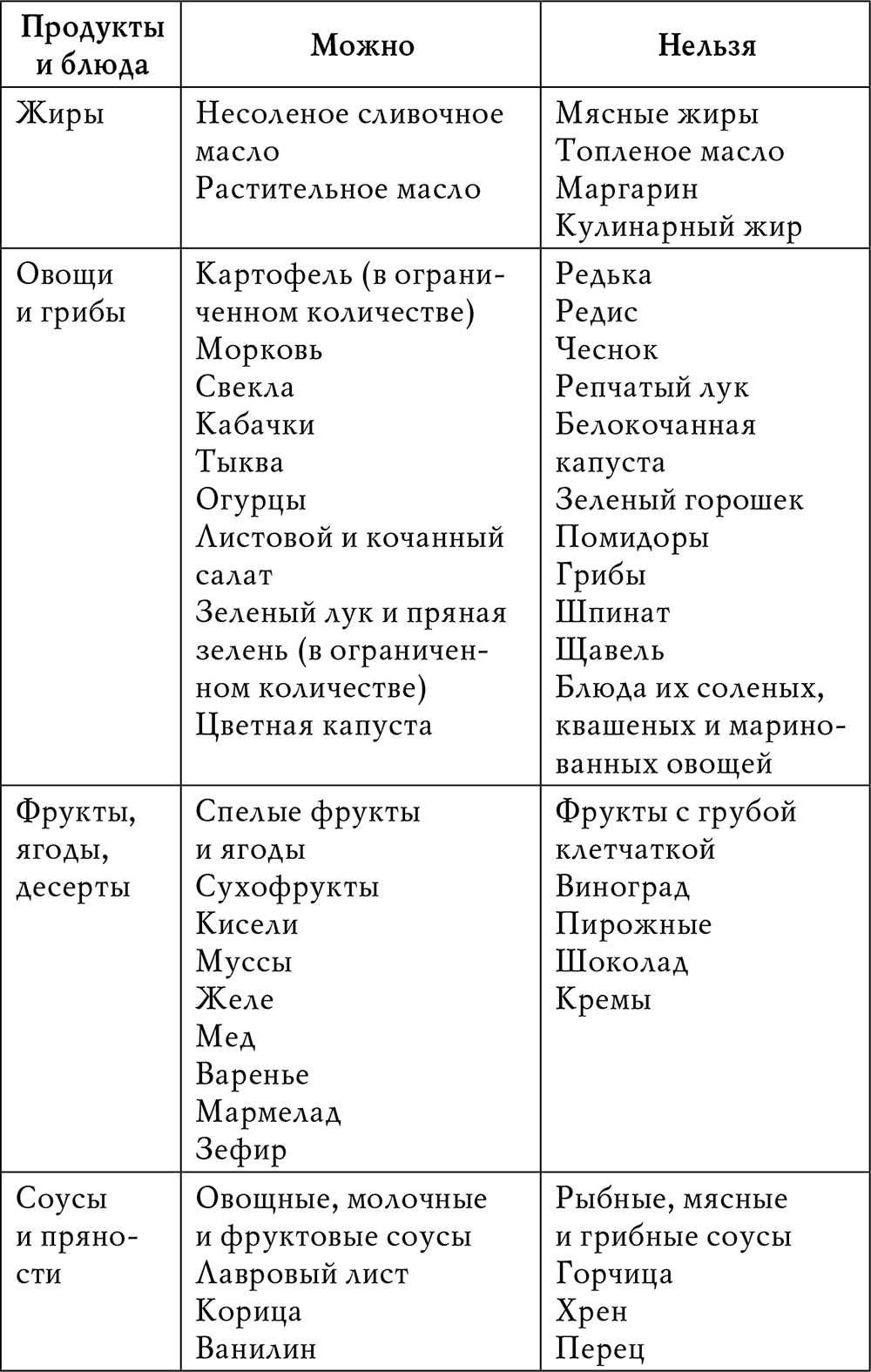 Стол номер 10 диета перечень продуктов