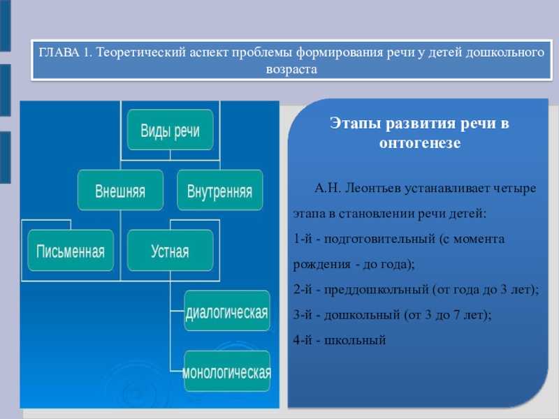 Условия успешного речевого развития детей | дошкольное образование  | современный урок