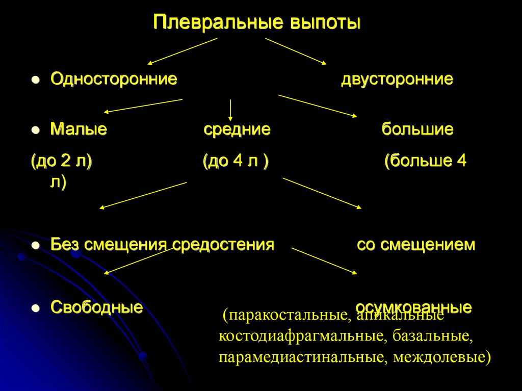 Плевральный выпот. Плевральный выпот лечение. Двусторонний плевральный выпот. Классификация плеврального выпота по объему.