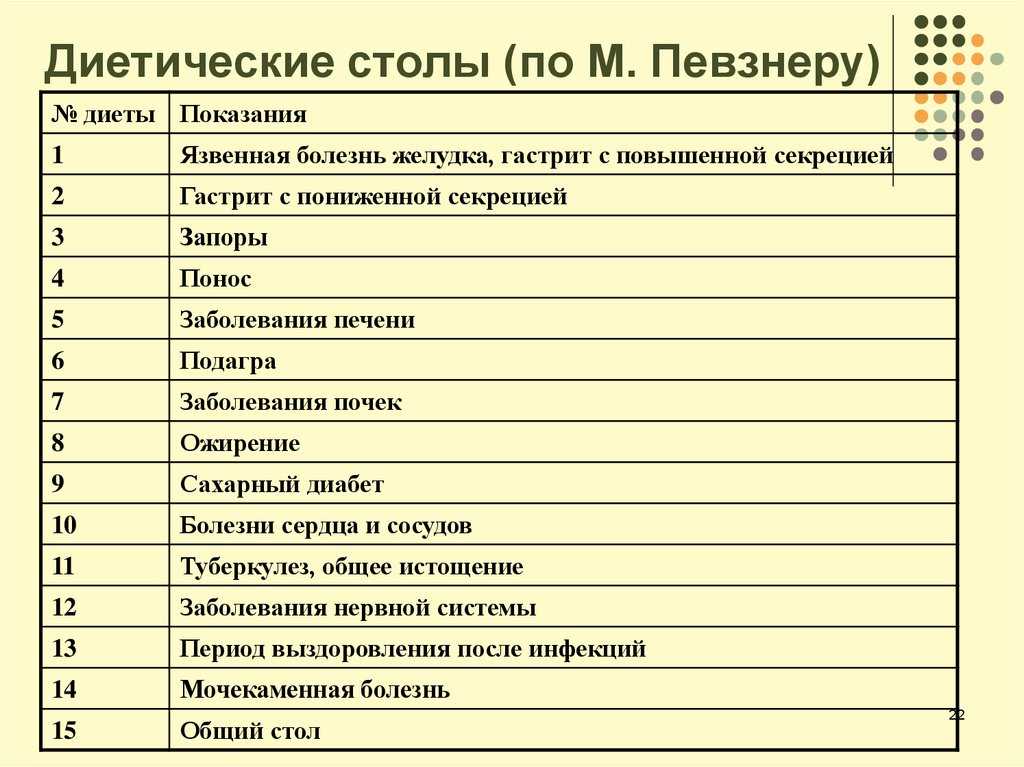 Лечебная диета (стол) № 11 по певзнеру таблица продуктов, г. барнаул, алтайский 