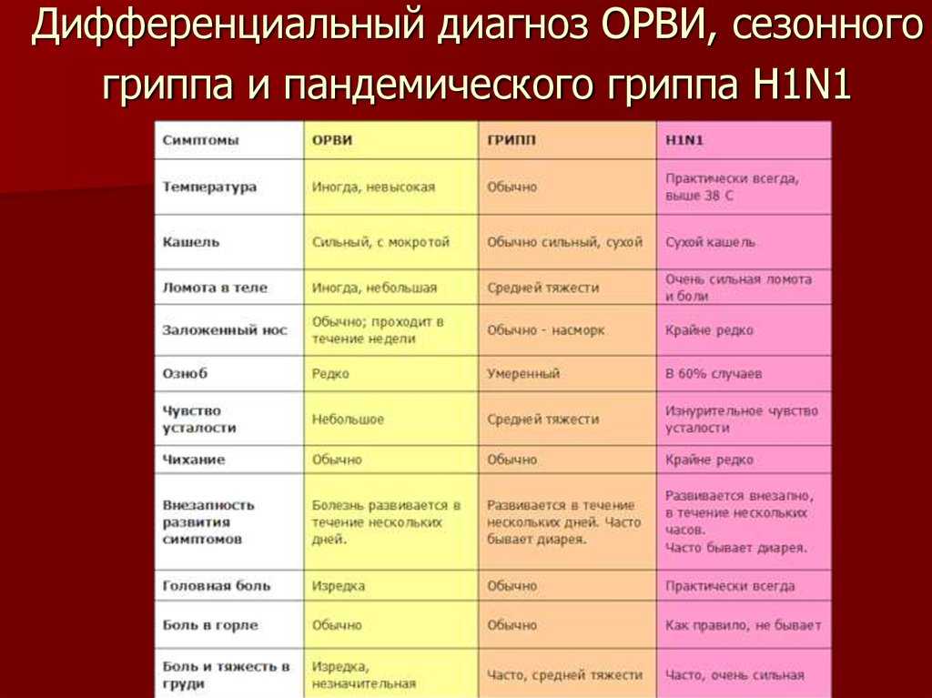 Орви: симптомы, диагностика, лечение