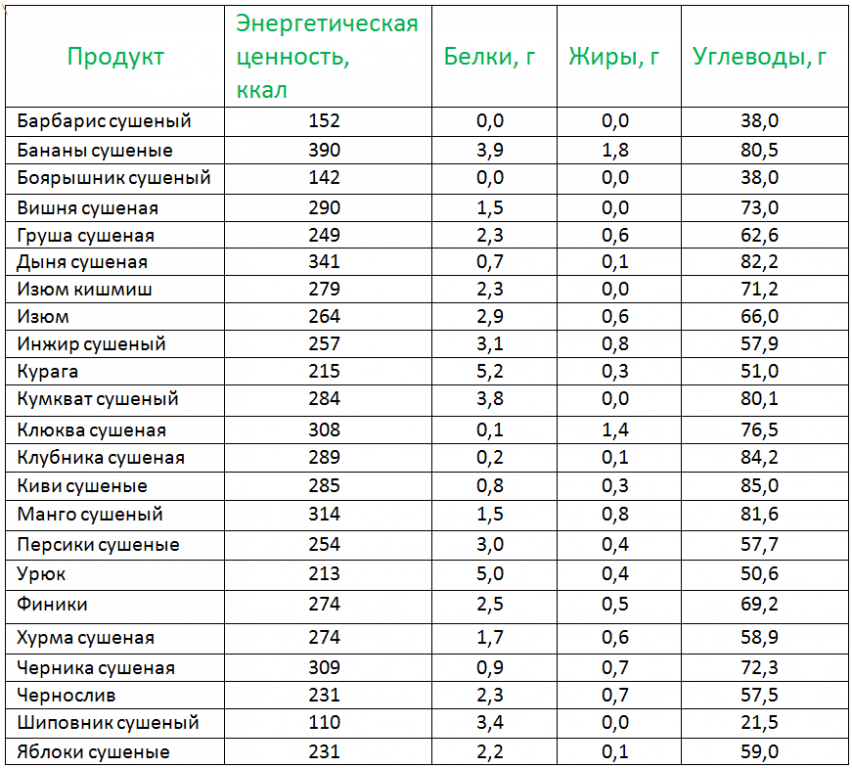 На диаграмме отметили сколько граммов углеводов содержится в 100 граммах разных продуктов ответ