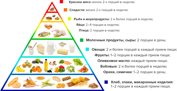 Средиземноморская диета примерное меню. Средиземноморская пирамида питания. Пищевая пирамида средиземноморского питания. Пирамида средиземноморской диеты. Пищевая пирамида средиземноморской диеты.