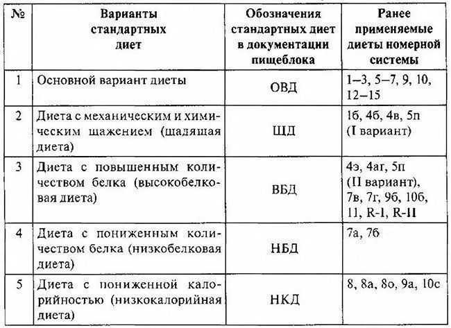 Характеристика основных вариантов. Характеристика лечебных диет таблица. Диеты и столы в медицине таблица. Лечебное питание диеты таблица. Классификация стандартных диет.