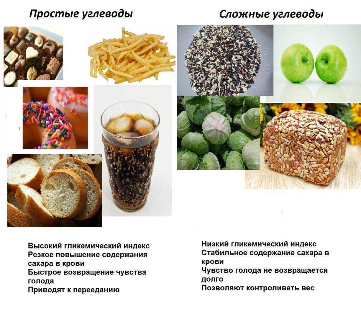 Что такое углеводы и гликемический индекс продуктов