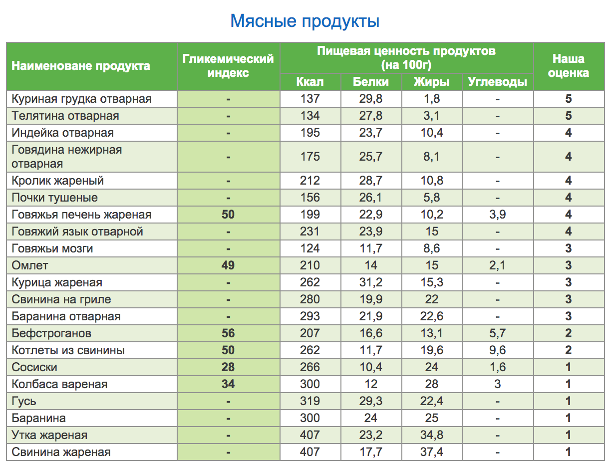 Инсулиновый индекс продуктов питания