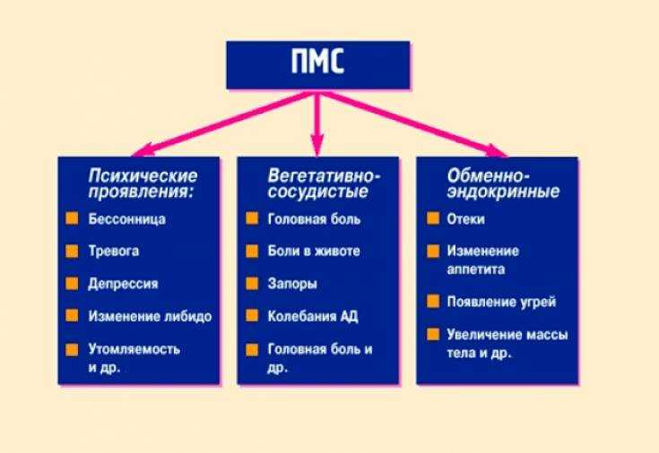 Предменструальный синдром (пмс)