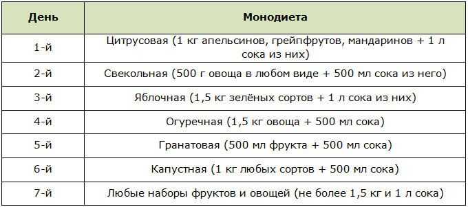 Монодиета что это. Диеты монодиеты. Фруктовая диета для похудения на 10. Монодиеты на 3 дня. Огуречная диета для похудения на 10.