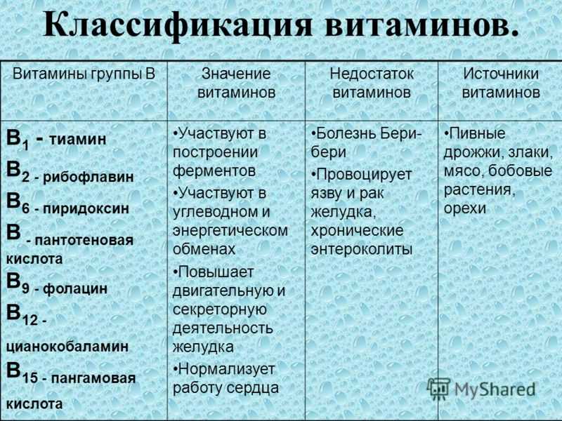 Витамины группы в названия