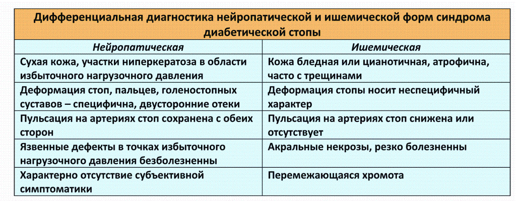 Ампутация нижней конечности мкб. Для нейропатической формы диабетической стопы характерно:. Синдром диабетической стопы клинические проявления. Ишемическая форма синдрома диабетической. Какие выделяют формы синдрома диабетической стопы.