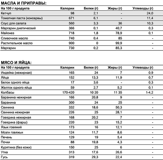 Врач диетолог составил диаграммы в которых отражается содержание белков жиров и углеводов содержится