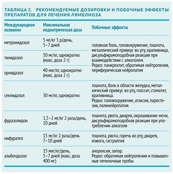 Лечение лямблиоза у детей схема лечения и препараты