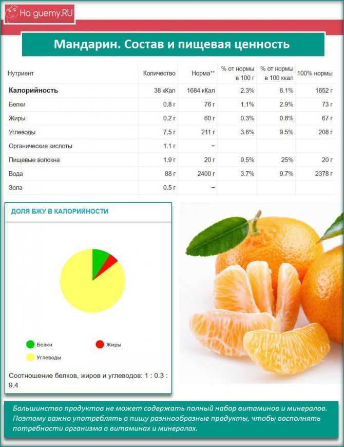 Калорийность мандарина, бжу и сколько калорий на 100 грамм мандарина