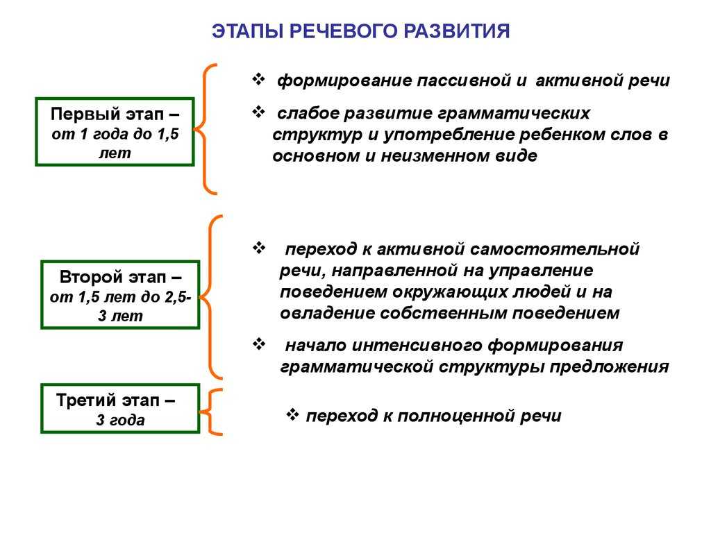 Нарисовать схему этапов развития речи в онтогенезе у человека